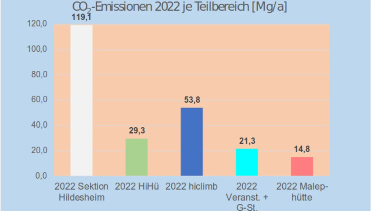 Abb. 1: Klimabilanz 2022 der Sektion Hildesheim  | © DAV Hildesheim / Theo Schneider