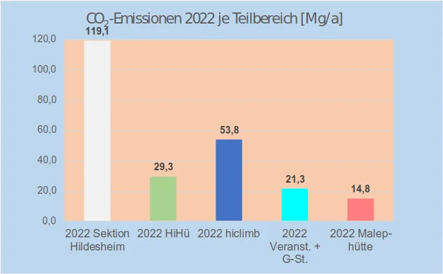Abb. 1: Klimabilanz 2022 der Sektion Hildesheim  | © DAV Hildesheim / Theo Schneider