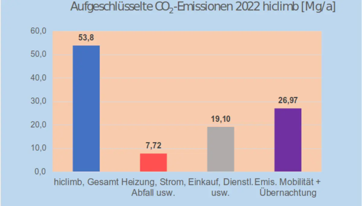 Abb. 2: Klimabilanz des hiclimb 2022  | © DAV Hildesheim / Theo Schneider