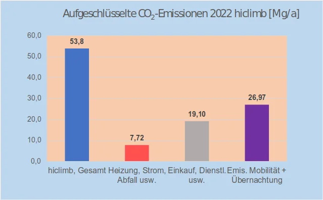 Abb. 2: Klimabilanz des hiclimb 2022  | © DAV Hildesheim / Theo Schneider