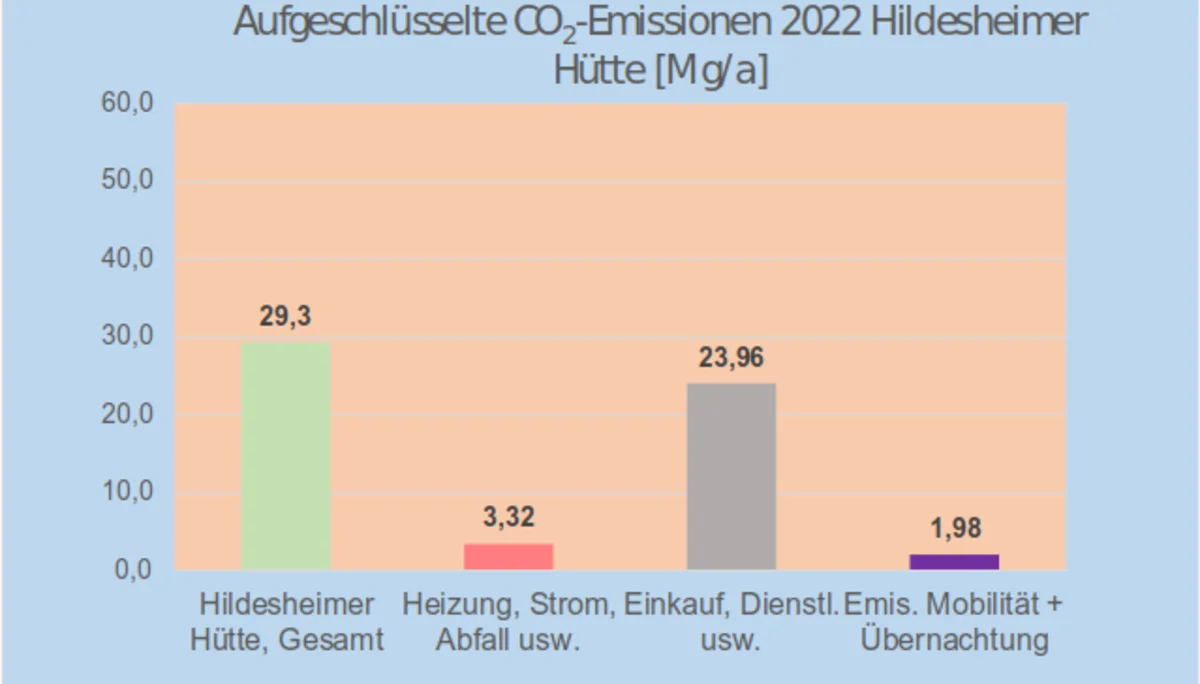 Abb. 3: Klimabilanz der Hildesheimer Hütte 2022  | © DAV Hildesheim / Theo Schneider
