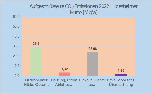 Abb. 3: Klimabilanz der Hildesheimer Hütte 2022  | © DAV Hildesheim / Theo Schneider
