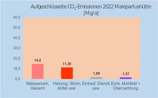 Abb. 4: Klimabilanz der Malepartushütte 2022  | © DAV Hildesheim / Theo Schneider