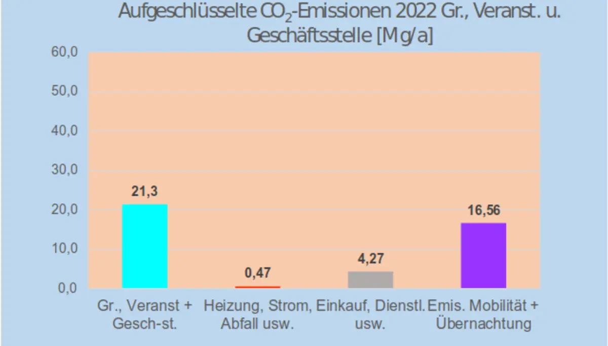 Abb. 5: Klimabilanz der Gruppen, Veranstaltungen und Geschäftsstelle 2022  | © DAV Hildesheim / Theo Schneider