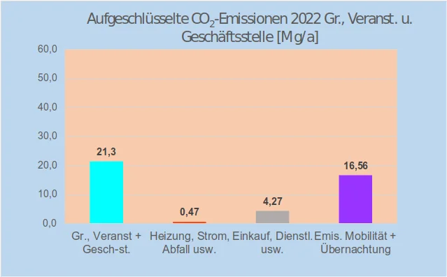 Abb. 5: Klimabilanz der Gruppen, Veranstaltungen und Geschäftsstelle 2022  | © DAV Hildesheim / Theo Schneider
