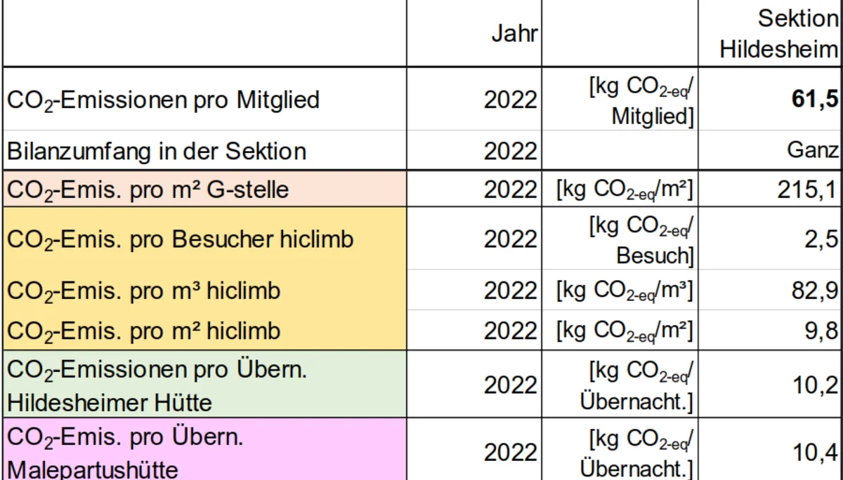 Tab. 1: Kennzahlen zu CO2-Emissionen der Sektion Hildesheim | © DAV Hildesheim / Theo Schneider
