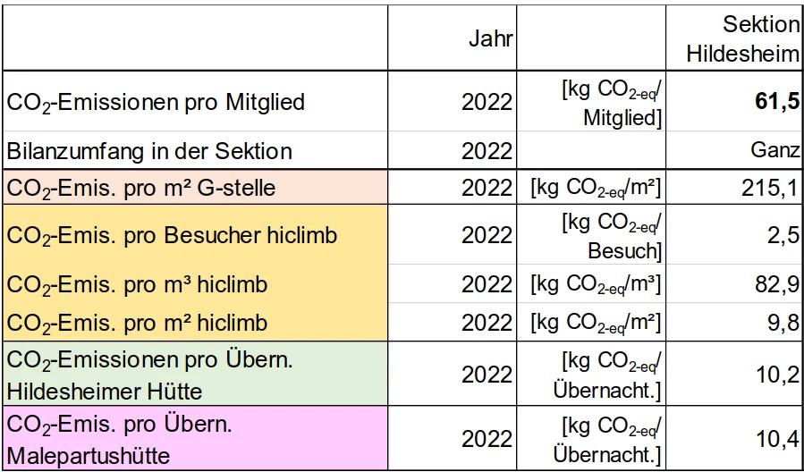 Tab. 1: Kennzahlen zu CO2-Emissionen der Sektion Hildesheim | © DAV Hildesheim / Theo Schneider
